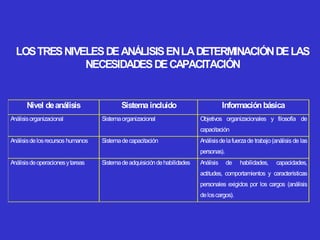 LOS TRES NIVELES DE ANÁLISIS EN LA DETERMINACIÓN DE LAS
               NECESIDADES DE CAPACITACIÓN


       Nivel de análisis                   Sistema incluido                           Información básica
Análisis organizacional            Sistema organizacional                  Objetivos organizacionales y filosofía de
                                                                           capacitación
Análisis de los recursos humanos   Sistema de capacitación                 Análisis de la fuerza de trabajo (análisis de las
                                                                           personas).
Análisis de operaciones y tareas   Sistema de adquisición de habilidades   Análisis     de   habilidades,    capacidades,
                                                                           actitudes, comportamientos y características
                                                                           personales exigidos por los cargos (análisis
                                                                           de los cargos).
 