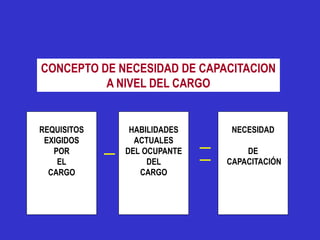 CONCEPTO DE NECESIDAD DE CAPACITACION
          A NIVEL DEL CARGO


REQUISITOS    HABILIDADES     NECESIDAD
 EXIGIDOS      ACTUALES
   POR       DEL OCUPANTE        DE
    EL            DEL        CAPACITACIÓN
  CARGO         CARGO
 