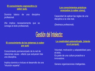 El conocimiento cognoscitivo (o
                                                      Los conocimientos prácticos
             saber qué).
                                                       avanzados (o saber cómo).
Dominio básico de una disciplina
                                                 Capacidad de aplicar las reglas de una
profesional.
                                                 disciplina a la vida real.
(No implica necesariamente que se
                                                 (Destreza profesional).
consiga el éxito profesional).




                                                  La creatividad automotivada (interés
 El conocimiento de los sistemas (o saber
                                                              en el porqué).
                por qué)
                                                 Voluntad, motivación y adaptabilidad para
Conocimiento pormenorizado de la red de
                                                 el éxito.
relaciones causa – efecto que subyacen tras
                                                 Es parte de una cultura proactiva e
una disciplina.
                                                 innovadora.
Implica dominio e incluso el desarrollo de una
                                                 Genera organizaciones inteligentes.
“intuición experta”.
 