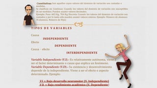 
Cuantitativas: Son aquellos cuyos valores del dominio de variación son contadas o
medidas.
Se clasifican en: Continua: Cuando los valores del dominio de variación son susceptibles
de ser medidos. Pueden asumir valores decimales.
Ejemplo: Peso: 60.5 Kg, 70.4 Kg Discreta: Cuando los valores del dominio de variación son
contados y por lo tanto sólo pueden asumir valores enteros. Ejemplo: Número de alumnos:
35 alumnos, Número de Hijos
T I P O S D E V A R I A B L E S
Causa
INDEPENDIENTE
Efecto
DEPENDIENTE
Causa – efecto
INTERDEPENDIENTE
Variable Independiente (V.I).- Es relativamente autónoma, viene a
ser el factor determinante o causa que explica un fenómeno.
Variable Dependiente (V.D).- Su existencia y desenvolvimiento
depende de la independiente. Viene a ser el efecto o aspecto
determinado. Ejemplo:
VI = Bajo desarrollo neuromotor (V. Independiente)
VD = Bajo rendimiento académico (V. Dependiente)
 