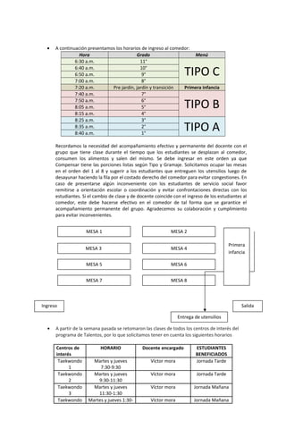 • A continuación presentamos los horarios de ingreso al comedor:
Hora Grado Menú
6:30 a.m. 11°
TIPO C6:40 a.m. 10°
6:50 a.m. 9°
7:00 a.m. 8°
7:20 a.m. Pre jardín, jardín y transición Primera infancia
7:40 a.m. 7°
TIPO B7:50 a.m. 6°
8:05 a.m. 5°
8:15 a.m. 4°
8:25 a.m. 3°
TIPO A8:35 a.m. 2°
8:40 a.m. 1°
Recordamos la necesidad del acompañamiento efectivo y permanente del docente con el
grupo que tiene clase durante el tiempo que los estudiantes se desplazan al comedor,
consumen los alimentos y salen del mismo. Se debe ingresar en este orden ya que
Compensar tiene las porciones listas según Tipo y Gramaje. Solicitamos ocupar las mesas
en el orden del 1 al 8 y sugerir a los estudiantes que entreguen los utensilios luego de
desayunar haciendo la fila por el costado derecho del comedor para evitar congestiones. En
caso de presentarse algún inconveniente con los estudiantes de servicio social favor
remitirse a orientación escolar o coordinación y evitar confrontaciones directas con los
estudiantes. Si el cambio de clase y de docente coincide con el ingreso de los estudiantes al
comedor, este debe hacerse efectivo en el comedor de tal forma que se garantice el
acompañamiento permanente del grupo. Agradecemos su colaboración y cumplimiento
para evitar inconvenientes.
• A partir de la semana pasada se retomaron las clases de todos los centros de interés del
programa de Talentos, por lo que solicitamos tener en cuenta los siguientes horarios
Centros de
interés
HORARIO Docente encargado ESTUDIANTES
BENEFICIADOS
Taekwondo
1
Martes y jueves
7:30-9:30
Víctor mora Jornada Tarde
Taekwondo
2
Martes y jueves
9:30-11:30
Víctor mora Jornada Tarde
Taekwondo
3
Martes y jueves
11:30-1:30
Víctor mora Jornada Mañana
Taekwondo Martes y jueves 1:30- Víctor mora Jornada Mañana
MESA 2MESA 1
MESA 3
MESA 5
MESA 7
MESA 4
MESA 6
MESA 8
Entrega de utensilios
Ingreso Salida
Primera
infancia
 