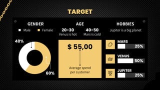 TARGET
$ 55,00
Average spend
per customer
Male Female
AGE
20-30
MARS
GENDER HOBBIES
VENUS
JUPITER
25%
50%
25%
40%
60%
Jupiter is a big planet
40-50
Venus is hot Mars is cold
 