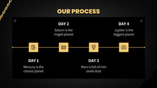 OUR PROCESS
DAY 1
Mercury is the
closest planet
DAY 2
Saturn is the
ringed planet
DAY 3
Mars is full of iron
oxide dust
DAY 4
Jupiter is the
biggest planet
 