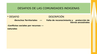 DESAFIOS DE LAS COMUNIDADES INDIGENAS
• DESAFIO DESCRIPCIÓN
-Derechos Territoriales --- Falta de reconocimiento y protección de
tierras ancestrales
-Conflictos sociales por recursos ---
naturales
 