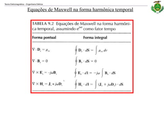 Teoria Eletromagnética Engenharia Elétrica
‒
Equações de Maxwell na forma harmônica temporal
 