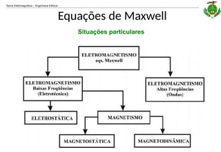 Teoria Eletromagnética Engenharia Elétrica
‒
Equações de Maxwell
Situações particulares
 