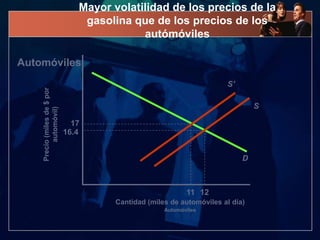 Mayor volatilidad de los precios de la
                                 gasolina que de los precios de los
                                            autómóviles

Automóviles
                                                                       S’
    Precio (miles de $ por




                                                                                S
         automóvil)




                               17
                             16.4


                                                                            D



                                                            11 12
                                       Cantidad (miles de automóviles al día)
                                                     Automóviles
 