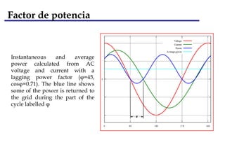 Factor de potencia



Instantaneous    and     average
power calculated from AC
voltage and current with a
lagging power factor (φ=45,
cosφ=0.71). The blue line shows
some of the power is returned to
the grid during the part of the
cycle labelled φ
 