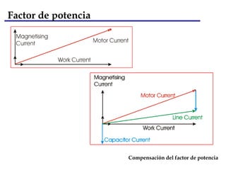 Factor de potencia




                     Compensación del factor de potencia
 