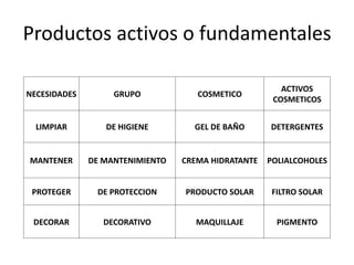 Productos activos o fundamentales
NECESIDADES GRUPO COSMETICO
ACTIVOS
COSMETICOS
LIMPIAR DE HIGIENE GEL DE BAÑO DETERGENTES
MANTENER DE MANTENIMIENTO CREMA HIDRATANTE POLIALCOHOLES
PROTEGER DE PROTECCION PRODUCTO SOLAR FILTRO SOLAR
DECORAR DECORATIVO MAQUILLAJE PIGMENTO
 