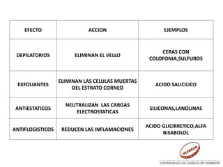 EFECTO ACCION EJEMPLOS
DEPILATORIOS ELIMINAN EL VELLO
CERAS CON
COLOFONIA,SULFUROS
EXFOLIANTES
ELIMINAN LAS CELULAS MUERTAS
DEL ESTRATO CORNEO
ACIDO SALICILICO
ANTIESTATICOS
NEUTRALIZAN LAS CARGAS
ELECTROSTATICAS
SILICONAS,LANOLINAS
ANTIFLOGISTICOS REDUCEN LAS INFLAMACIONES
ACIDO GLICIRRETICO,ALFA
BISABOLOL
 