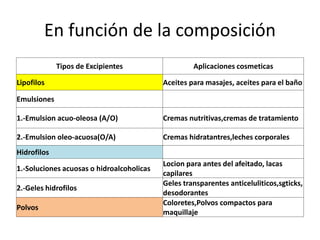 En función de la composición
Tipos de Excipientes Aplicaciones cosmeticas
Lipofilos Aceites para masajes, aceites para el baño
Emulsiones
1.-Emulsion acuo-oleosa (A/O) Cremas nutritivas,cremas de tratamiento
2.-Emulsion oleo-acuosa(O/A) Cremas hidratantres,leches corporales
Hidrofilos
1.-Soluciones acuosas o hidroalcoholicas
Locion para antes del afeitado, lacas
capilares
2.-Geles hidrofilos
Geles transparentes anticeluliticos,sgticks,
desodorantes
Polvos
Coloretes,Polvos compactos para
maquillaje
 