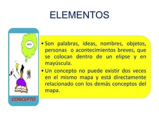 ELEMENTOS

           • Son palabras, ideas, nombres, objetos,
             personas o acontecimientos breves, que
             se colocan dentro de un elipse y en
             mayúscula.
           • Un concepto no puede existir dos veces
             en el mismo mapa y está directamente
             relacionado con los demás conceptos del
             mapa.
CONCEPTO
 