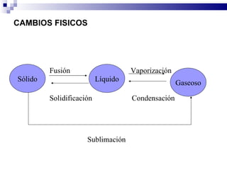 CAMBIOS FISICOS  Fusión  Vaporización Solidificación  Condensación Sublimación Sólido Líquido Gaseoso 