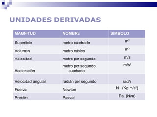 UNIDADES DERIVADAS MAGNITUD NOMBRE  SIMBOLO Superficie metro cuadrado m 2 Volumen metro cúbico m 3 Velocidad metro por segundo m/s Aceleración metro por segundo cuadrado m/s 2 Velocidad angular radián por segundo rad/s Fuerza Newton N  (Kg.m/s 2 ) Presión Pascal Pa  (N/m ) 