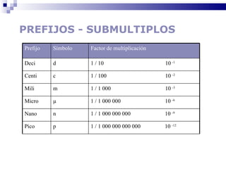 PREFIJOS - SUBMULTIPLOS Prefijo Símbolo Factor de multiplicación Deci d 1 / 10  10  -1 Centi c 1 / 100  10  -2 Mili m 1 / 1 000  10  -3 Micro µ 1 / 1 000 000  10  -6 Nano  n 1 / 1 000 000 000  10  -9 Pico p 1 / 1 000 000 000 000  10  -12 