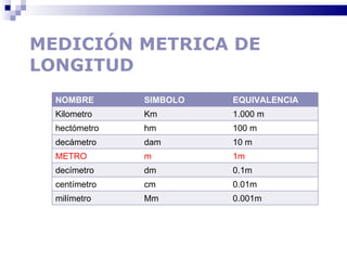 MEDICIÓN METRICA DE LONGITUD NOMBRE SIMBOLO EQUIVALENCIA Kilometro Km 1.000 m hectómetro hm 100 m decámetro dam 10 m METRO m 1m decímetro dm 0.1m centímetro cm 0.01m milímetro Mm 0.001m 