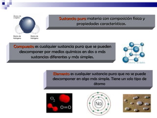 Compuesto  es cualquier sustancia pura que se pueden descomponer por medios químicos en dos o más sustancias diferentes y más simples. Elemento  es cualquier sustancia pura que no se puede descomponer en algo más simple. Tiene un solo tipo de átomo Sustancia pura  materia con composición física y propiedades características.  Átomo de hidrógeno Átomo de hidrógeno 