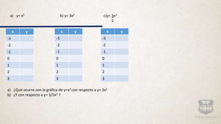 x y
-3
-2
-1
0
1
2
3
x y
-3
-2
-1
0
1
2
3
x y
-3
-2
-1
0
1
2
3
a) y= x2 b) y= 3x2 c)y= 3x2
5
a) ¿Qué ocurre con la gráfica de y=x2 con respecto a y= 3x2
b) ¿Y con respecto a y= 3/5x2 ?
 