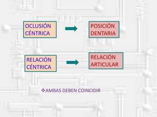 OCLUSIÓN
CÉNTRICA
POSICIÓN
DENTARIA
RELACIÓN
ARTICULAR
RELACIÓN
CÉNTRICA
AMBAS DEBEN COINCIDIR
 