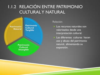 1.1.2 RELACIÓN ENTRE PATRIMONIO
      CULTURAL Y NATURAL

                          Relación:
             Patrimonio
Patrimonio                 Los recursos naturales son
             Cultural
   Natural                   valorizados desde una
             Tangible
                             interpretación cultural.
                           Las diferentes culturas hacen
                             uso y abuso del patrimonio
      Patrimonio             natural, alimentando su
        Cultural             expansión.
       Intangible
 