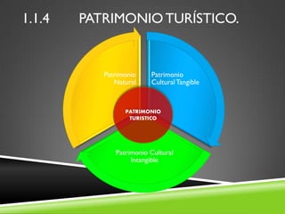 1.1.4   PATRIMONIO TURÍSTICO.


           Patrimonio    Patrimonio
              Natural    Cultural Tangible



                 PATRIMONIO
                  TURISTICO




              Patrimonio Cultural
                   Intangible
 
