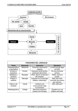 UNMSM-CENTRO PREUNIVERSITARIO Ciclo 2015-II
Semana Nº 1 (Prohibida su reproducción y venta) Pág. 61
FUNCIONES DEL LENGUAJE
Clase Elemento Intención Ejemplos
Representativa
o denotativa
Referente Transmitir información
objetiva
La fórmula del agua
es H2O.
Emotiva o
expresiva
Emisor Expresar sentimientos,
opiniones del emisor.
Es una hermosa
pintura.
Apelativa o
conativa
Receptor Influir, llamar la atención
del receptor.
Pablo, cierra la
puerta.
Poética o
estética
Mensaje Expresar en el mensaje
belleza, creatividad.
Más vale malo
conocido que bueno
por conocer.
Fática o de
contacto
Canal Verificar si la
comunicación está
funcionando
¡Aló! ¿Me oye?
Metalingüística Código Menciona aspectos
propios de la lengua
Zapatero es una
palabra derivada.
Humana No humana
VerbalNo verbal
Oral Escrita
COMUNICACIÓN
Elementos de la comunicación
Emisor Receptor
Código
Canal
Mensaje
Situación
n
R
E
F
E
R
E
N
T
E
 