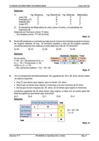 UNMSM-CENTRO PREUNIVERSITARIO Ciclo 2015-II
Semana Nº 1 (Prohibida su reproducción y venta) Pág. 9
Solución:
2) El estudiante de Matemática es Julio y tiene 18 años, y el estudiante de
Ingeniería de
Sistemas es Francisco y tiene 17 años.
 Sus edades suman: 17+18=35 años.
Rpta: A
5. De los 96 asistentes a una fiesta se sabe que el número de hombres es igual al número
de mujeres solteras. Si hay 18 hombres casados y más de 29 mujeres casadas.
¿Cuántas personas son solteras si entre ellas hay más de 14 hombres?
A) 28 B) 32 C) 38 D) 45 E) 48
Solución
De los datos
i) 96 - 2x > 29 entonces 33.5 > x
ii) x – 18 > 14 entonces x > 32
iii) De i) y ii) x = 33
 Nro. personas solteras = 2x – 18 = 48
Rpta: E
6. En un campeonato de fútbol participan 84 jugadores de 35 a 38 años, de los cuales
se sabe lo siguiente:
 Hay 21 que tienen ojos negros, pero no tienen 35 años.
 Hay 6 que no tienen ojos negros ni marrones y no son menores de 37 años.
 De los que no son mayores de 36 años, 32 no tienen ojos negros ni marrones.
¿Cuántos jugadores de 35 años tienen ojos negros, si ellos son la cuarta parte del
total de jugadores que tienen ojos marrones?
A) 5 B) 6 C) 7 D) 8 E) 4
Solución
5x + 59 = 84
x = 5
Rpta: A
Hombres Mujeres Total
Casados 18 96-2x 114-2x
Solteros x-18 x 2x-18
Total x 96-x 96
 