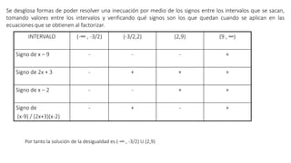 Se desglosa formas de poder resolver una inecuación por medio de los signos entre los intervalos que se sacan,
tomando valores entre los intervalos y verificando qué signos son los que quedan cuando se aplican en las
ecuaciones que se obtienen al factorizar.
INTERVALO (-∞ , -3/2) (-3/2,2) (2,9) (9 , ∞)
Signo de x – 9 - - - +
Signo de 2x + 3 - + + +
Signo de x – 2 - - + +
Signo de
(x-9) / (2x+3)(x-2)
- + - +
Por tanto la solución de la desigualdad es (-∞ , -3/2) U (2,9)
 