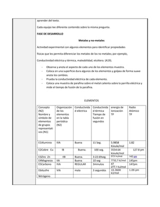 aprender del texto.
Cada equipo lee diferente contenido sobre la misma pregunta.
FASE DE DESARROLLO
Metales y no-metales
Actividad experimental con algunos elementos para identificar propiedades
físicas que les permita diferenciar los metales de los no metales; por ejemplo,
Conductividad eléctrica y térmica, maleabilidad, etcétera. (A19).
-

Observa y anota el aspecto de cada uno de los elementos muestra.
Coloca en una superficie dura algunos de los elementos y golpea de forma suave
anota los cambios.
Prueba la conductividad eléctrica de cada elemento.
Coloca una muestra de parafina sobre el metal calienta sobre la parrilla eléctrica y
mide el tiempo de fusión de la parafina.

ELEMENTOS
Concepto
(N2)
Nombre y
símbolo de
elementos
de grupos
representati
vos (N1)

Organización Conductivida Conductivida energía de
de los
d eléctrica
d térmica
Ionización
elementos
Tiempo de
TP
en la tabla
fusión en
periódica
segundos
(N2)

Radio
Atómico
TP

E1Aluminio

IIIA

5.9858
KJoule/mol
3554.64
kJoule/mol

1.82

Buena

E2Cobre Cu

IB

E3Zinc Zn
E4Magnesio
E5Carbono

IIB

E6Azufre
Nitrógeno

Buena.

11 Seg.
100 seg.

127.8 pm

3:22.69seg.
10 seg
3minutos

5731 kJ/mol

142 pm

IIA
IVA

Buena.
Buena
REGULAR

7732,7 kJ/mol
47
277,1 kJ/mol

145pm
147pm

VIA

mala

3 segundos

10.3600
kJ/mol

1.09 pm

 