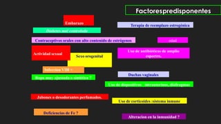Factorespredisponentes
Contraceptivos orales con alto contenido de estrógenos
Terapia de reemplazo estrogénica
Embarazo
Diabetes mal controlada
Deficiencias de Fe ?
edad
Ropa muy ajustada o sintética ?
Sexo orogenital
Alteracion en la inmunidad ?
Actividad sexual
Uso de antibióticos de amplio
espectro.
Uso de corticoides :sistema inmune
Uso de dispositivos intrauterinos, diafragmas
Jabones o desodorantes perfumados.
Duchas vaginales
Infeccion VIH +
 