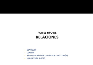 ● CONTIGUOS
● CONEXOS
● ARTICULADORES (VINCULADOS POR OTRO COMÚN)
● UNO INTERIOR A OTRO
POR EL TIPO DE
RELACIONES
 
