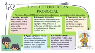 TIPOS DE CONDUCTAS
PROSOCIAL
Así mismo, Roche (2010) agrupa los comportamientos prosociales en diez categorías:
1. Ayuda y servicio
físico: este tipo de
conducta no verbal
provee asistencia a
otros en la
consecución de un
objetivo.
2. Cuidado: destinado a
personas que se encuentran en
necesidad o vulnerabilidad, por
ejemplo, niños, ancianos o
enfermos, brindándoles atención
y ayuda personal (higiene,
confort, etc.).
3. Compartir y dar: esto
es, entregar alimentos u
objetos a otros,
perdiendo el propio
derecho al uso de los
mismos
4. Ayuda verbal: se refiere
a brindar explicaciones,
instrucciones, experiencias
o ideas que sirven a otras
personas para cumplir un
objetivo determinado.
5. Consuelo verbal:
expresiones verbales que
se utilizan para reducir la
tristeza o aumentar el
ánimo de personas en
apuros o angustiadas.
5
 