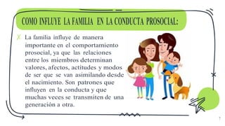 COMO INFLUYE LA FAMILIA EN LA CONDUCTA PROSOCIAL:
✗ La familia influye de manera
importante en el comportamiento
prosocial, ya que las relaciones
entre los miembros determinan
valores, afectos, actitudes y modos
de ser que se van asimilando desde
el nacimiento. Son patrones que
influyen en la conducta y que
muchas veces se transmiten de una
generación a otra.
7
 