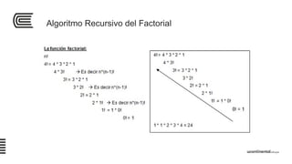 Algoritmo Recursivo del Factorial
 