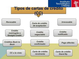 factura comercial La intermediación bancaria en ambos casos es independiente del contrato de compraventa internacional pues los Bancos sólo trabajan con documentos de embarque …conocimiento de embarque, póliza de seguro packinglistsin asumir responsabilidad alguna por la presentación de documentación fraguada. Se entiende que el vendedor ya ha determinado si va a exportar valiéndose de una carta de crédito o si utilizará el servicio de cobranza documentaria 