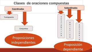 Clases de oraciones compuestas
Coordinadas Subordinadas
Yuxtapuesta
Conjuntiva
S
U
S
T
A
N
T
I
V
A
A
D
J
E
T
I
V
A
A
D
V
E
R
B
I
A
L
Proposiciones
independientes
Proposición
dependiente
 