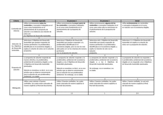 Criterio Estándar esperado En proceso 2 En proceso 1 Inicial
Contenido del
informe
Utiliza correctamente todos los
contenidos y conceptos trabajados en el
curso como fundamento en el
planteamiento de la propuesta de
solución y se evidencia una relación de
estos con
los Objetivos de Desarrollo Sostenible.
Utiliza correctamente la mayor parte de
los contenidos y conceptos trabajados
en el curso como fundamento en el
planteamiento de la propuesta de
solución.
Utiliza correctamente algunos de los
contenidos y conceptos trabajados en el
curso, pero estos solo se mencionan en
el planteamiento de la propuesta de
solución.
Utiliza erróneamente los contenidos
o conceptos trabajados en el curso,
en relación con el ecosistema elegido.
4 3 2 1
Selección de
los Objetivos
de Desarrollo
Sostenible
Selecciona 2 Objetivos de Desarrollo
Sostenible que puedan responder de
manera pertinente a la problemática
identificada en el ecosistema elegido, y
explica la relación de estos con la solución
propuesta.
Selecciona 2 Objetivos de Desarrollo
Sostenible que puedan responder a la
problemática identificada en el
ecosistema elegido, pero no son los más
adecuados y/o no los relaciona de manera
pertinente
con su propuesta de solución.
Selecciona solo 1 Objetivo de Desarrollo
Sostenible que pueda responder de
manera pertinente a la problemática
identificada en el ecosistema elegido, y
explica la relación de este con la
solución
propuesta.
Selecciona 1 o 2 Objetivos de Desarrollo
Sostenible sin explicar la relación de
estos con su propuesta de solución.
4 3 2 1
Propuesta de
solución
La propuesta de solución responde de
manera efectiva a la problemática
ambiental del ecosistema elegido y a los
2 Objetivos de Desarrollo Sostenible
planteados.
Además es novedosa; es decir, no es una
práctica que se observa comúnmente
para la solución de una problemática
ambiental, y es viable.
La propuesta de solución responde a la
problemática ambiental del ecosistema
elegido y a los 2 Objetivos de Desarrollo
Sostenible planteados.
Además es novedosa; es decir, no es una
práctica que se observa comúnmente
para la solución de una problemática
ambiental. Sin embargo, no es viable.
La propuesta de solución responde a la
problemática ambiental del ecosistema
elegido y a los 2 Objetivos de
Desarrollo Sostenible planteados.
Sin embargo, no es novedosa y no
es viable.
La propuesta de solución no responde a
la problemática ambiental del ecosistema
elegido y/o no responde a los 2 Objetivos
de Desarrollo Sostenible planteados.
6 4 2 1
Bibliografía
Utiliza como mínimo 4 fuentes
confiables, las cuales están colocadas de
manera explícita al final del documento.
Utiliza 3 fuentes confiables, las cuales
están colocadas de manera explícita al
final del documento.
Utiliza 2 fuentes confiables, las cuales
están colocadas de manera explícita al
final del documento.
Utiliza 1 fuente confiable, la cual está
colocada de manera explícita al final
del documento.
2 1.5 1 0.5
 
