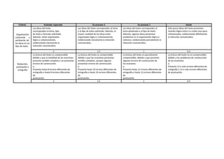Criterio Estándar esperado En proceso 2 En proceso 1 Inicial
Organización
coherente y
pertinente de
las ideas en un
tipo de texto.
Las ideas del texto
corresponden al tema, tipo
de texto y formato solicitado.
Además, están organizadas
lógica y cohesivamente,
evidenciando claramente la
intención comunicativa.
Las ideas del texto corresponden al tema
y al tipo de texto solicitado. Además, la
mayor cantidad de las ideas están
organizadas lógica y cohesivamente,
evidenciando claramente la intención
comunicativa.
Las ideas del texto corresponden al
tema planteado o al tipo de texto.
Además, algunas ideas presentan
problemas en la organización lógica o
cohesiva, evidenciando parcialmente la
intención comunicativa.
Solo pocas ideas del texto presentan
relación lógica entre sí y están muy poco
cohesionadas, evidenciando difícilmente
la intención comunicativa.
2 1.5 1 0.5
Redacción,
puntuación y
ortografía
La lectura del texto es comprensible
debido a que la totalidad de las oraciones
presenta sentido completo y no presentan
errores de construcción.
o,
Presenta hasta 8 errores diferentes de
ortografía o hasta 8 errores diferentes
de
puntuación.
La lectura del texto es comprensible
debido a que las oraciones presentan
sentido completo, aunque algunas
presentan errores de construcción.
o,
Presenta hasta 10 errores diferentes de
ortografía o hasta 10 errores diferentes
de
puntuación.
La lectura del texto es parcialmente
comprensible, debido a que presenta
algunos errores de construcción de
las oraciones.
o,
Presenta hasta 12 errores diferentes de
ortografía o hasta 12 errores diferentes
de
puntuación.
La lectura del texto no es comprensible,
debido a los problemas de construcción
de las oraciones.
o,
Presenta 13 o más errores diferentes de
ortografía o 13 o más errores diferentes
de puntuación.
2 1.5 1 0.5
 