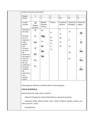 ¿Cuál es la estructura de Lewis?
Equipo
Grupo
Familia
nombre
Estructura
de Lewis
Consiste
en una
represent
ación
grafica
que
muestra
los pares
de
electrones
de enlaces
entre los
átomos
de una
molécula y
los pares
solitarios
de
electrones
que
puedan
existir.

5

2
II

I

IA
Metales
alcalinos.
.

H

Li

.

6
III

3
IVA

1
VA

4
VI

Metales
Alcalinos
Térreos.

Térreos.

Familia del
carbono

Familia del
Nitrógeno

Familia del
oxigeno

:C:

.
:N:

.

.

Na

.

.
.

K.

.
Be

.
.

Mg

.
.

.
Ca

.

.

.

Sr

.
.

Rb

Ba

.

Al:
Ga:
In:
Tl:

:Si:
:Ge:

.
:P:

:Sn:
:Pb:

Tf:

Ra.

.

.

B:

.

Cs

.
:As:
.
:Sb:
.
:Bi:

Fr.

:Ö:
..
:S:
..
:Se:
..
:Te:
..
:Po:

Cada equipo lee diferente contenido sobre la misma pregunta.
FASE DE DESARROLLO
Determinación de oxido acido y alcalinos
·

Material: Probador de conductividad eléctrica, capsula de porcelana,

·
Sustancias: Acido sulfúrico, Acido nítrico, Acido clorhídrico diluido, carbono, zinc,
cobre, aluminio, azufre.
·

Procedimiento:

 