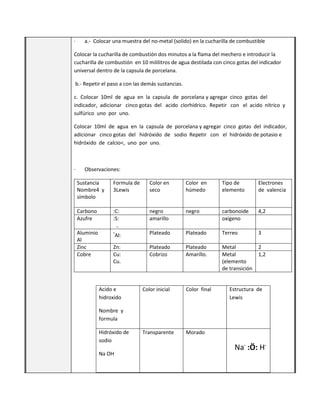 ·

a.- Colocar una muestra del no-metal (solido) en la cucharilla de combustible

Colocar la cucharilla de combustión dos minutos a la flama del mechero e introducir la
cucharilla de combustión en 10 mililitros de agua destilada con cinco gotas del indicador
universal dentro de la capsula de porcelana.
b.- Repetir el paso a con las demás sustancias.
c. Colocar 10ml de agua en la capsula de porcelana y agregar cinco gotas del
indicador, adicionar cinco gotas del acido clorhídrico. Repetir con el acido nítrico y
sulfúrico uno por uno.
Colocar 10ml de agua en la capsula de porcelana y agregar cinco gotas del indicador,
adicionar cinco gotas del hidróxido de sodio Repetir con el hidróxido de potasio e
hidróxido de calcio<, uno por uno.

·

Observaciones:
Sustancia
Nombre4 y
símbolo

Formula de
3Lewis

Color en
seco

Color en
húmedo

Tipo de
elemento

Electrones
de valencia

Carbono
Azufre

:C:
:S:
..
.
Al:

negro
amarillo

negro

carbonoide
oxigeno

4,2

Plateado

Plateado

Terreo

3

Zn:
Cu:
Cu.

Plateado
Cobrizo

Plateado
Amarillo.

Metal
Metal
(elemento
de transición

2
1,2

Acido e
hidroxido

Color inicial

Color final

Transparente

Morado

Aluminio
Al
Zinc
Cobre

Estructura de
Lewis

Nombre y
formula
Hidróxido de
sodio
Na OH

Na. :Ö: H.

 