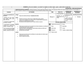 BLOQUE III ¿Cómo son los materiales y sus cambios? Los materiales son sólidos, líquidos y gases, y pueden cambiar de estado físico.
ASIGNATURA: CIENCIAS NATURALES.
COMPETENCIASQUE SE FAVORECEN: • Comprensión de fenómenos y procesos naturales desde la perspectiva científica. •Toma de decisiones informadas para el cuidado del ambiente y la promoción de la salud orientadas a la
cultura de la prevención. •Comprensión de los alcances y limitaciones de la ciencia y del desarrollo tecnológico en diversos contextos.
Contenido ACTIVIDADES TEMA PRDUCTOS
APRENDIZAJES
ESPERADOS
REFERENCIAS Y
RECURSOS
¿Cómosonlos materiales de mí
alrededor?
• Materiales: aire, agua, madera,
leche, gelatina, harina, azúcar,
aceite, entre otros.
• Comparación de estados físicos
de diferentes materiales.
• Experimentación con diferentes
materiales para clasificarlos en
solubles o insolubles en agua.
• Aprovechamiento dela solubilidad
en agua en actividades cotidianas:
bebidas y productos de limpieza.
JUEVES
 Repaso del contenidos del bloque II. Importancia de reciclar.
LUNES
 Preguntar a los alumnos si saben que es un material sólido,líquido y gaseoso.
 Explicar de forma detallada a que se refiere cada uno, haciendo énfasisen que estos tres
pertenecen a los estados físicos de la materia.
 Dar ejemplos de estos estadosfísicosde la materia mediante un esquema
MARTES
 Realizar ejerciciosdonde losalumnosdeberánubicar diversos materiales en la clasificación
correspondiente (sólido,líquido y gaseoso)
 Explicar que existe un cuarto estado de la materia llamado coloide que se refiere que el
material pasa por los tres estados físicos.
 Ejemplificar este cuarto estado.
JUEVES
 Realizar ejerciciosdonde losalumnosidentifiquen los cuatro estados de la materia ylogren
clasificarlos de forma correcta.
 Resolver dudas de los alumnos
Bloque 3.
* Apuntes generales
*Ejercicios de los
estados físicos de la
materia
• Identifica que los materiales
son todo lo que le rodea,
independientemente de su
estado físico.
• Identifica al agua como
disolvente de varios materiales
a partir de su aprovechamiento
en diversas situaciones
cotidianas.
MATERIALES DEAPOYO
 Fotocopias
E V A L U A C I O N
Cuadernosde los alumnos Rubrica
Tareas Experimentos
Lista de cotejo Examen
Participación Portafolio y carpetas de trabajo
Trabajo en equipo
 