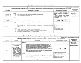Bloque III. La conquista, el virreinato y la independencia en mi entidad
ASIGNATURA: LAENTIDADDONDEVIVO
COMPETENCIAS QUE SE FAVORECEN: Relación del espacio geográfico y el tiempo histórico • Manejo de información geográfica e histórica • Aprecio de la diversidad natural y cultural
CONTENIDO SECUENCIA DE APRENDIZAJE APRENDIZAJES ESPERADOS
REFERENCIAS Y
RECURSOS
La conquista, la
colonización y el
virreinato en mi entidad
JUEVES
 Repaso de contenidos del bloque II. La vida cotidiana de los primeros habitantes
 Planear una pequeña obra de teatro de este tema.
MARTES
 Los alumnos presentarán su obra de teatro.
 Preguntar que saben acerca de la conquista
 Con base en sus repuestas, explicar cómo fue que los españoles conquistaron nuestro territorio
JUEVES
 Leer de forma grupal las páginas 64-65 de su libro de texto para comprender mejor el tema.
TAREA: Investigar sobre la vida de Moctezuma y Hernán Cortes, así como el significado de colonización y
conquista.
VIERNES
 Preguntar a los alumnos que investigaron y realizar una lluvia de ideas.
 Realizar un ejercicio acerca de las casusas y las consecuencias de la conquista del territorio.
 Realizar la actividad planteada en su libro de texto Donde y cuando
• Identifica las principales características de la
conquista, la colonización y el virreinato de mi
entidad.
 Localiza los principales pueblos y ciudades
virreinales de la entidad, e identifica las
características.
LIBRO DE TEXTO
Páginas 64-65
MATERIALES DEAPOYO
 Hojas blancas
TEMA E V A L U A C I O N
 Principales
acontecimientos
Cuaderno de los alumnos
Portafolios y carpetas de trabajo
Lista de cotejo/Rúbricas
Mapas
Pruebas escritas u orales
Tareas/Investigaciones
Bloque III. El cuidado del ambiente y el aprecio a nuestra diversidad cultural.
ASIGNATURA: FORMACION CIVICAY ETICA.
COMPETENCIAS QUE SE FAVORECEN: • Conocimiento y cuidado de sí mismo • Sentido de pertenencia a la comunidad, la nación y la humanidad.
AMBITO Contenido ACTIVIDADES APRENDIZAJES ESPERADOS
REFERENCIAS Y
RECURSOS
Aula
Nuestra aportación a
la diversidad
 Qué costumbres y
tradiciones existen en el
lugar donde vivo y en otros
lugares de mi entidad.
Conozco a personas que
pertenecen a un grupo
étnico o que hayan nacido
en otro lugar de la entidad,
del país o del mundo. Por
qué es importante la
convivencia entre
personas y grupos
distintos.
MIERCOLES
 Comentar en grupo: ¿cuálessonlas principalescaracterísticasde mi entidad?,¿qué
comparte la gente de mi localidad con la de otras localidadesde la entidad?, ¿qué
tradiciones y costumbres existen en otras entidades?, ¿por qué es importante que en
México convivamospersonas y grupos que somosdiferentes entre sí?, etc.
 Leer las páginas 50 a la 53 del libro de texto con relación a la diversidad y el patrimonio
cultural.
TAREA: Entrevistar a familiaresy vecinospara indagar si son originariosde la entidad o
de otros lugares del país u otras partes del mundo.
VIERNES
 Analizar la información recabaday elaborar una monografía que exprese la diversidad
que existe en la entidad.
 Comentar la importancia de que en la entidad y en México vivan personasy comunidades
diversas.
 Exponer sus trabajos.
 Realizar el ejercicio de la página 64 "El patrimonio".
Valora sus costumbresy tradicionesque enriquecen
la diversidad cultural del país.
LIBRO DE TEXTO
Páginas 50-53 y 64
MATERIALES DEAPOYO
E V A L U A C I O N
Disposición hacia el trabajo colaborativo
Responsabilidad y compromiso
Participación y autonomía en las actividades
realizadas
Rubricas
Portafolios y carpetas de trabajo
Pruebas escritas u orales
 