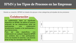 Desde su creación, BPMN ha tratado de apoyar a tres categorías principales de los procesos:
La colaboración tiene un significado
específico en BPMN. Se define el conjunto
ordenado de las interacciones entre los
participantes, una colaboración
simplemente muestra a los participantes y
sus interacciones.
Para ser más específicos, una
colaboración es cualquier diagrama BPMN
que contiene dos o más participantes,
como se muestra en piscinas. Las piscinas
tener el flujo de mensajes entre ellos.
 