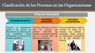 PROCESOS DE APOYO
PROCESOS
OPERATIVOS
PROCESOS
ESTRATEGICOS
Procesos no directamente
ligados a las acciones de
desarrollo de las políticas, pero
cuyo rendimiento influye
directamente en el nivel de los
procesos operativos.
Procesos destinados a llevar a
cabo las acciones que
permiten desarrollar las
políticas y estrategias definidas
para la empresa para dar
servicio a los clientes.
Procesos destinados a definir y
controlar las metas de la
empresa, sus políticas y
estrategias. Estos procesos
son gestionados directamente
por la alta dirección en
conjunto.
 