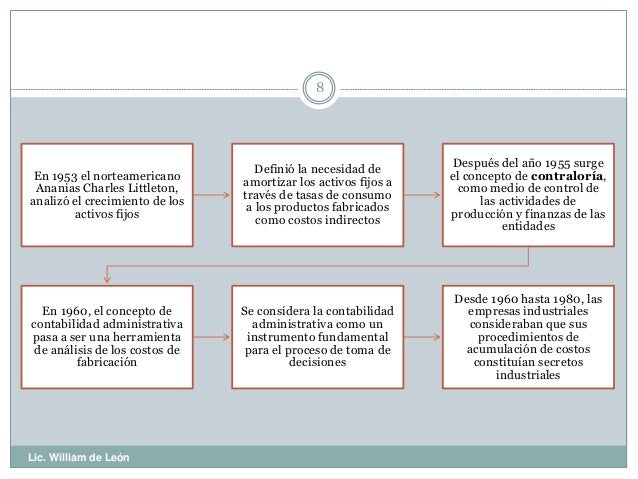 Historia de la contabilidad de costos