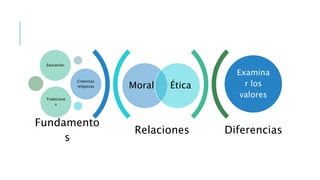 Relaciones Diferencias
Moral Ética
Educación
Creencias
religiosas
Tradicione
s
Examina
r los
valores
Fundamento
s
 