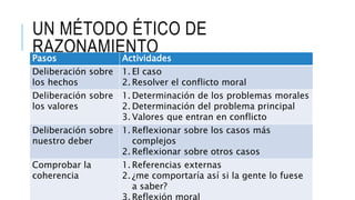 UN MÉTODO ÉTICO DE
RAZONAMIENTO
Pasos Actividades
Deliberación sobre
los hechos
1. El caso
2. Resolver el conflicto moral
Deliberación sobre
los valores
1. Determinación de los problemas morales
2. Determinación del problema principal
3. Valores que entran en conflicto
Deliberación sobre
nuestro deber
1. Reflexionar sobre los casos más
complejos
2. Reflexionar sobre otros casos
Comprobar la
coherencia
1. Referencias externas
2. ¿me comportaría así si la gente lo fuese
a saber?
3. Reflexión moral
 