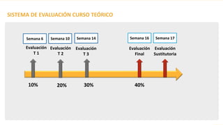 SISTEMA DE EVALUACIÓN CURSO TEÓRICO
Evaluación
T 1
Evaluación
T 2
Evaluación
T 3
Semana 6 Semana 14 Semana 16
Evaluación
Final
Semana 17
Evaluación
Sustitutoria
40%
Semana 10
10% 20% 30%
 