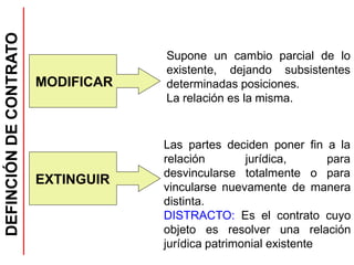 DEFINCIÓN
DE
CONTRATO
MODIFICAR
EXTINGUIR
Las partes deciden poner fin a la
relación
desvincularse
jurídica, para
totalmente o para
vincularse nuevamente de manera
distinta.
DISTRACTO: Es el contrato cuyo
objeto es resolver una relación
jurídica patrimonial existente
Supone un cambio parcial de lo
existente, dejando subsistentes
determinadas posiciones.
La relación es la misma.
 